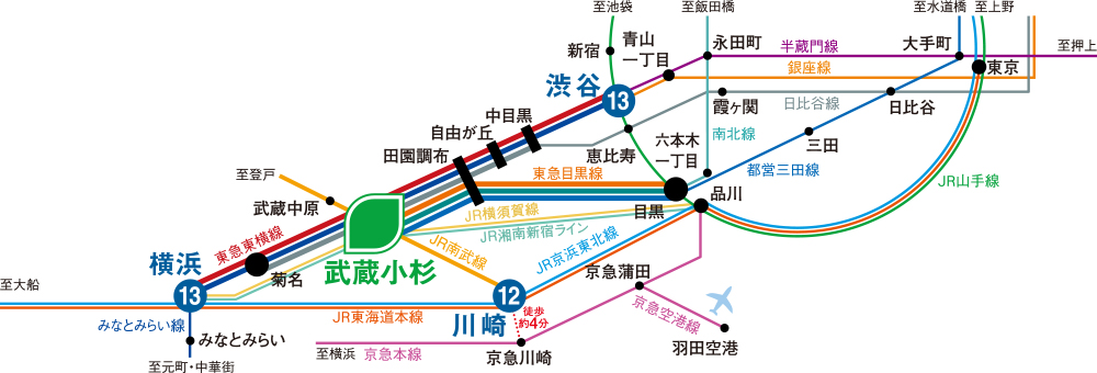 アクセス ガーデンティアラ武蔵小杉