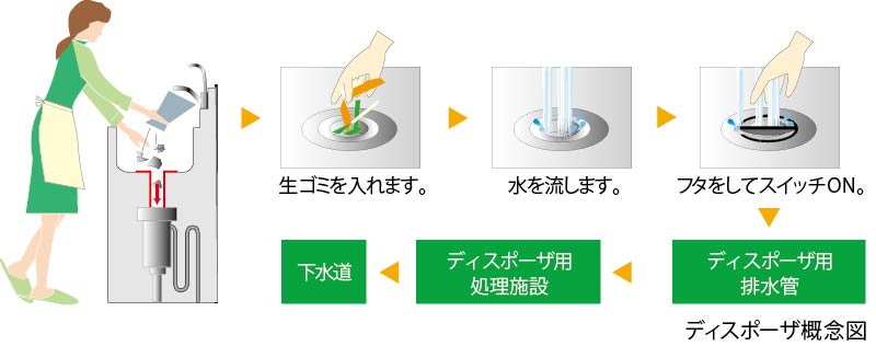 ディスポーザ概念図