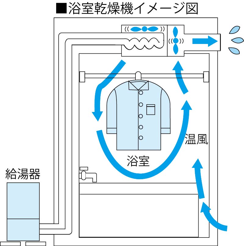 浴室乾燥機イメージ図