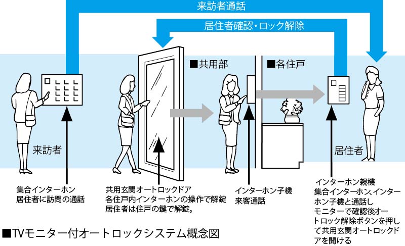 TVモニター付オートロックシステム概念図