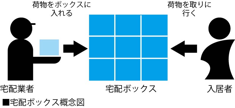 宅配ボックス概念図