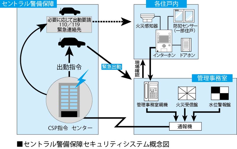 セントラル警備保障セキュリティシステム概念図