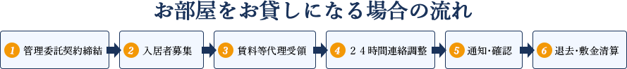 転勤等で一時的に自宅を貸したい