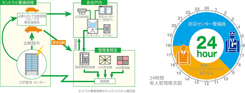 セントラル警備保障セキュリティシステム概念図 24時間管理概念図