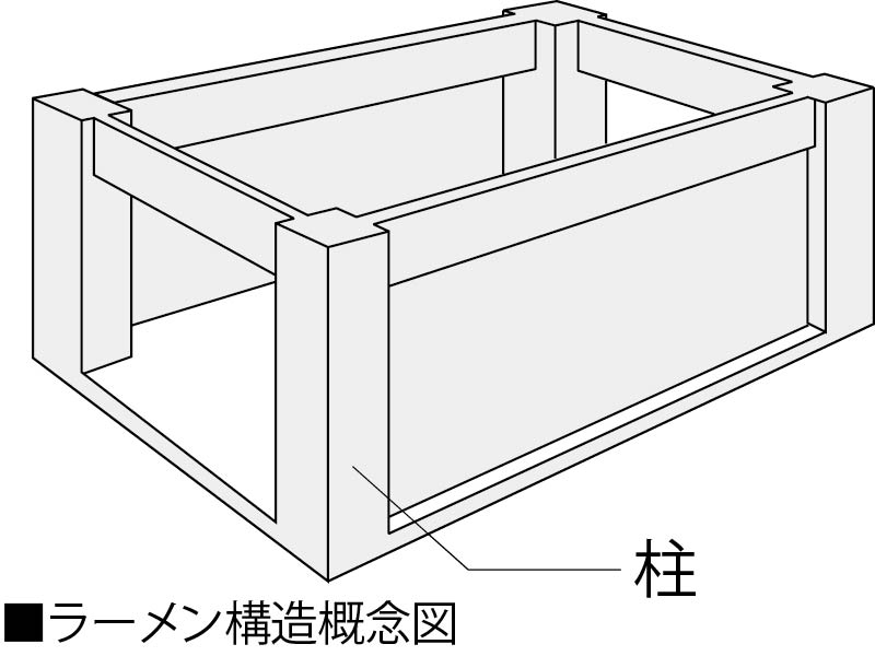 ラーメン構造概念図