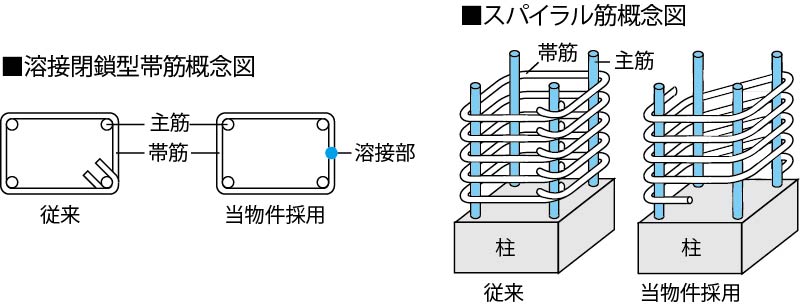 溶接閉鎖型帯筋概念図