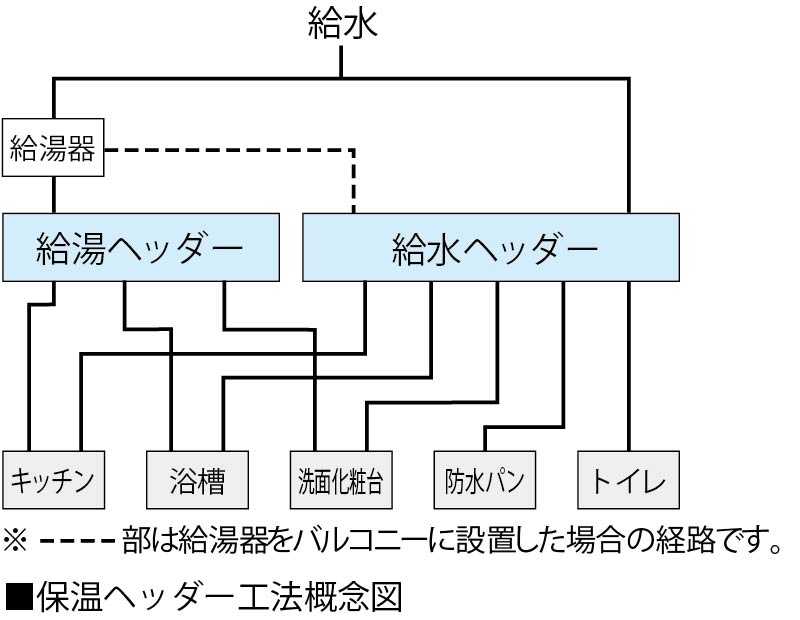 保温ヘッダー工法概念図